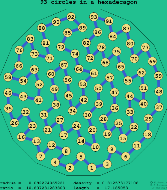 93 circles in a regular hexadecagon