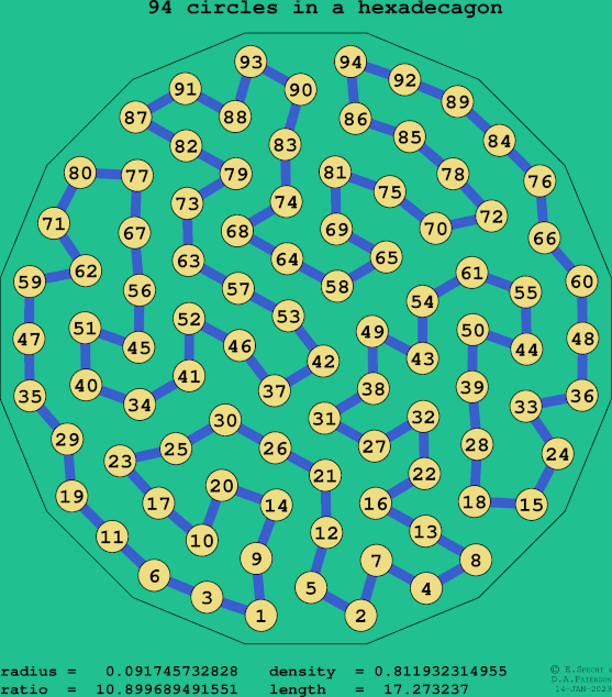 94 circles in a regular hexadecagon