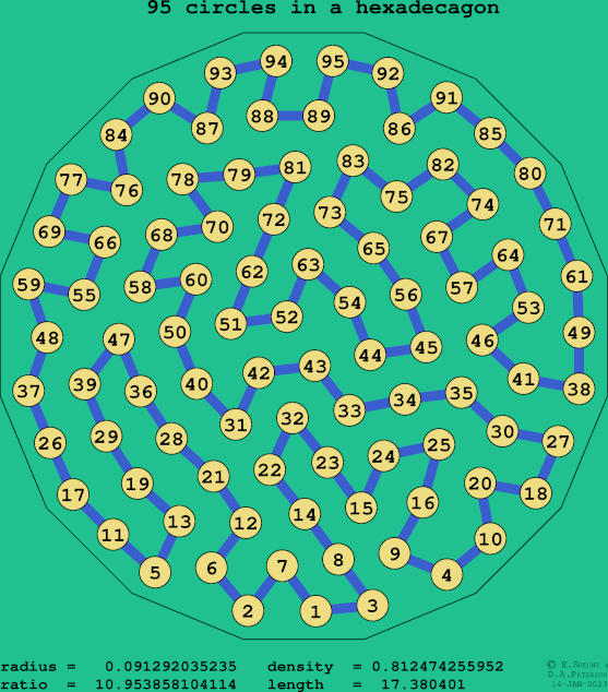 95 circles in a regular hexadecagon
