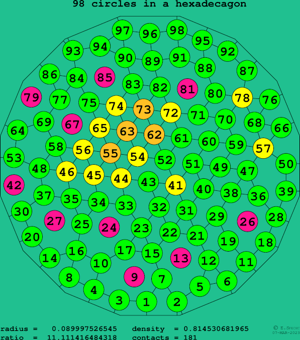 98 circles in a regular hexadecagon