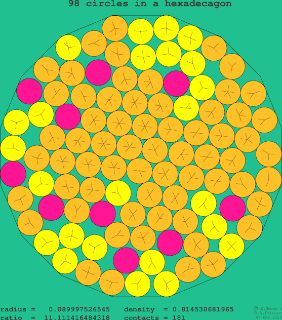 98 circles in a regular hexadecagon