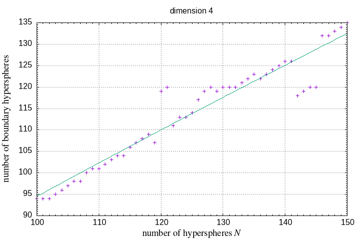 100-150 hyperspheres in a hypersphere