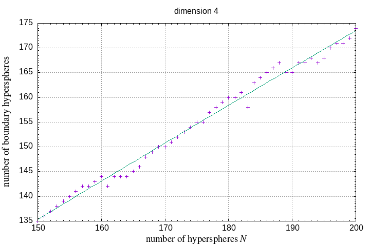 150-200 hyperspheres in a hypersphere