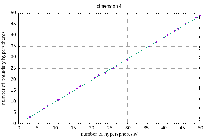 2-50 hyperspheres in a hypersphere