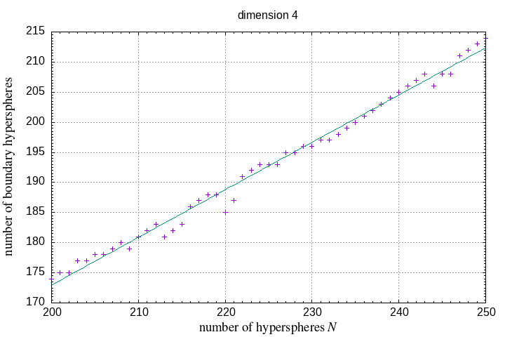 200-250 hyperspheres in a hypersphere