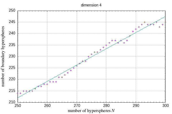 250-300 hyperspheres in a hypersphere