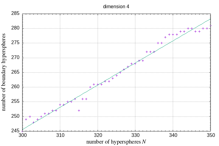 300-350 hyperspheres in a hypersphere