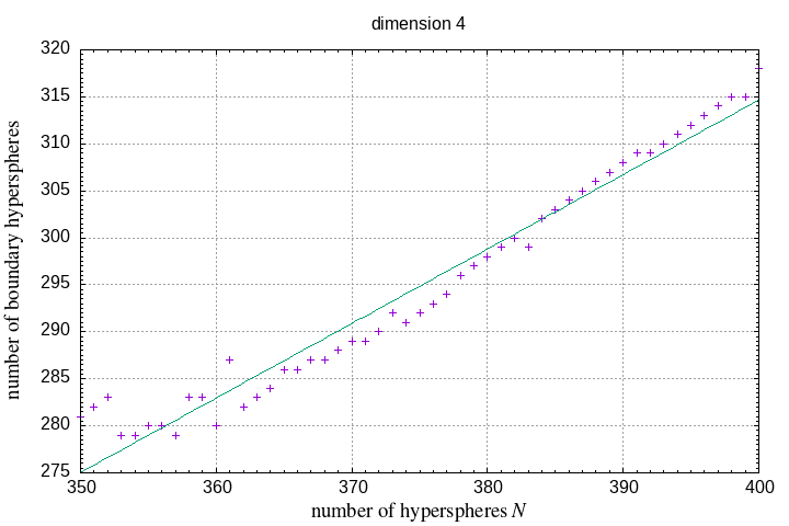 350-400 hyperspheres in a hypersphere