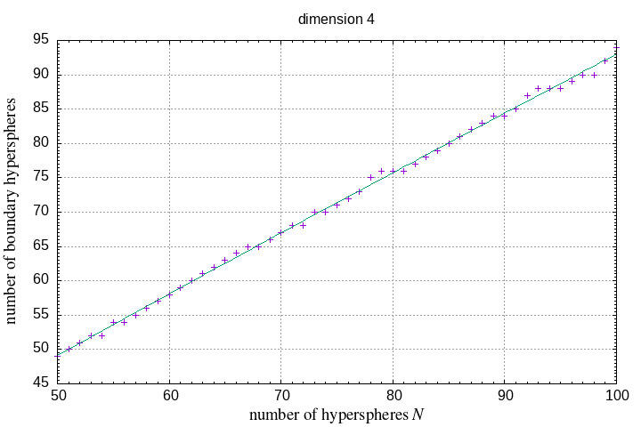 50-100 hyperspheres in a hypersphere