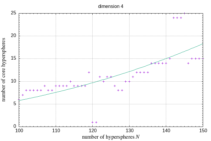 100-150 hyperspheres in a hypersphere