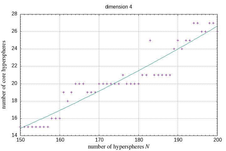 150-200 hyperspheres in a hypersphere