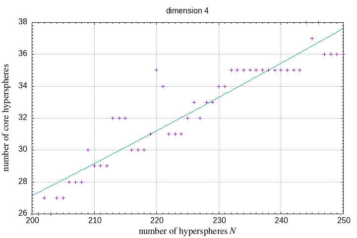 200-250 hyperspheres in a hypersphere