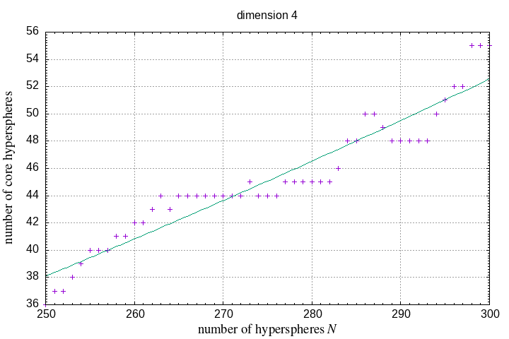 250-300 hyperspheres in a hypersphere
