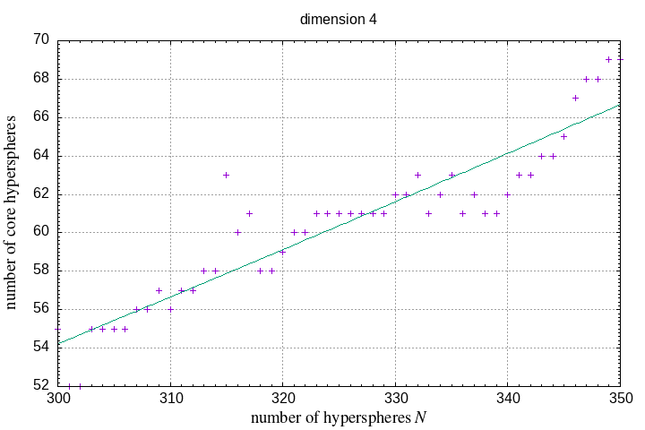 300-350 hyperspheres in a hypersphere