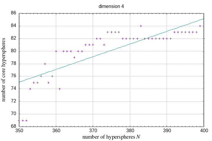 350-400 hyperspheres in a hypersphere