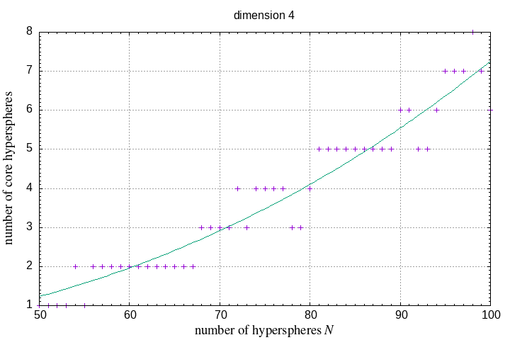 50-100 hyperspheres in a hypersphere
