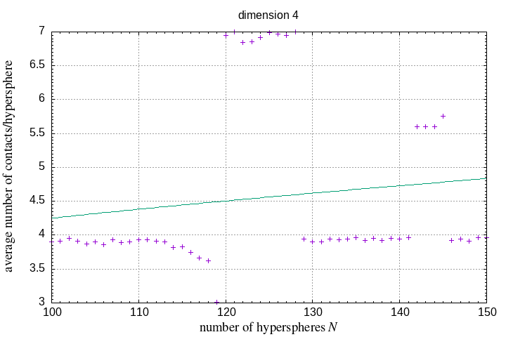 100-150 hyperspheres in a hypersphere