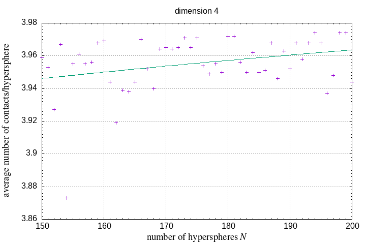 150-200 hyperspheres in a hypersphere
