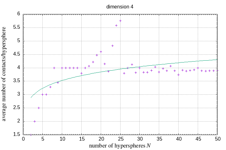 2-50 hyperspheres in a hypersphere