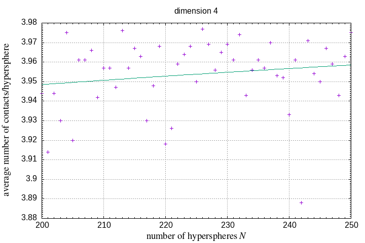 200-250 hyperspheres in a hypersphere