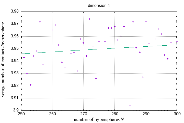 250-300 hyperspheres in a hypersphere