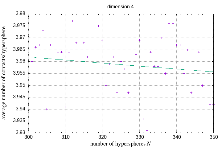 300-350 hyperspheres in a hypersphere