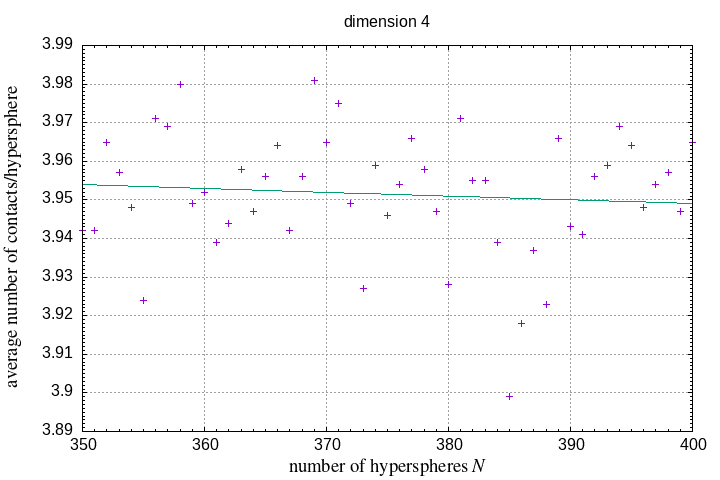 350-400 hyperspheres in a hypersphere