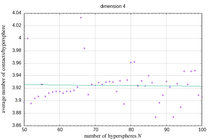50-100 hyperspheres in a hypersphere
