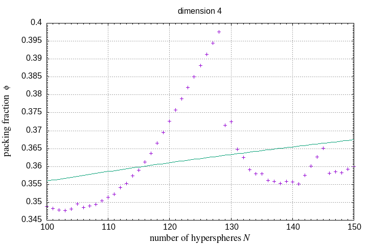 100-150 hyperspheres in a hypersphere