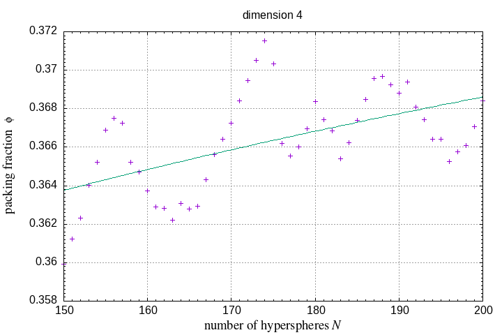150-200 hyperspheres in a hypersphere