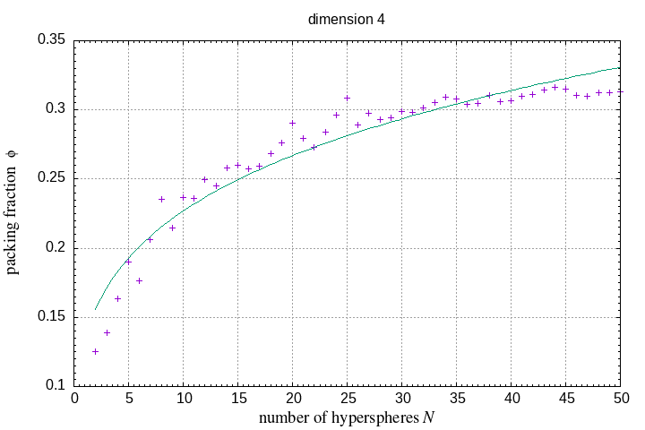 2-50 hyperspheres in a hypersphere