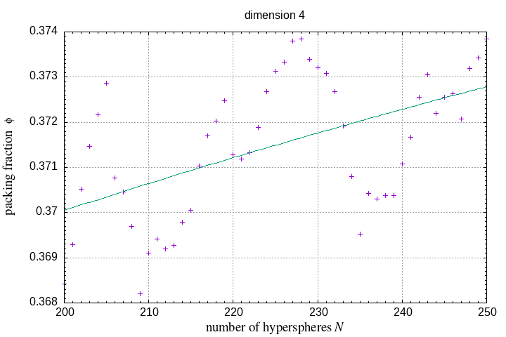 200-250 hyperspheres in a hypersphere