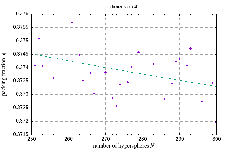 250-300 hyperspheres in a hypersphere