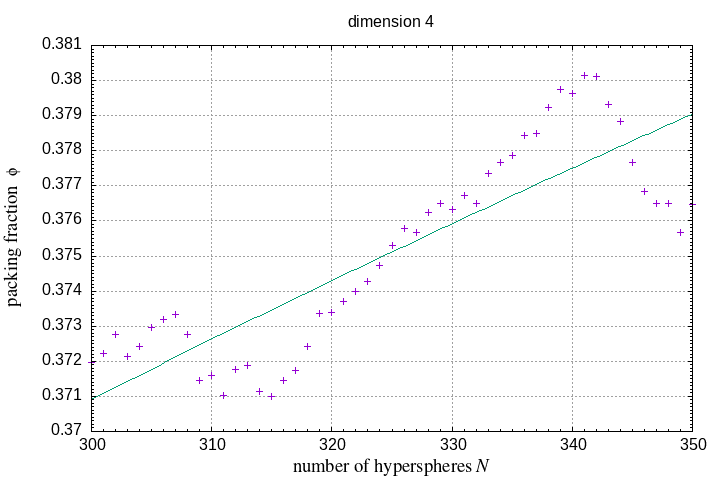 300-350 hyperspheres in a hypersphere