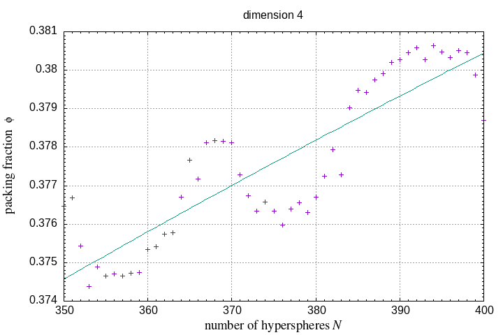 350-400 hyperspheres in a hypersphere