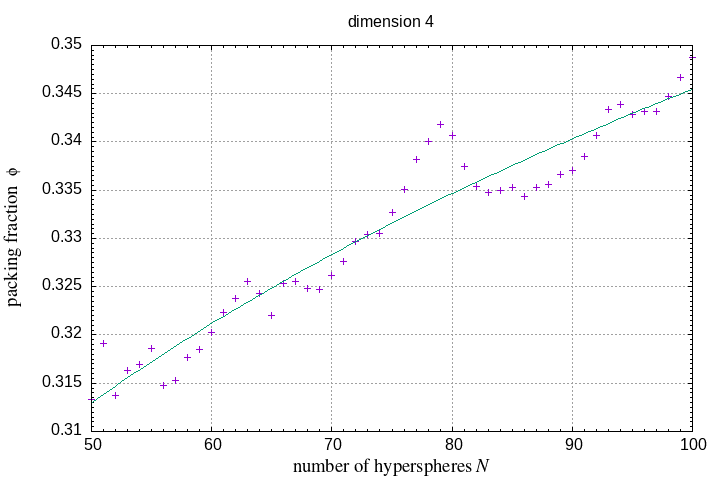 50-100 hyperspheres in a hypersphere