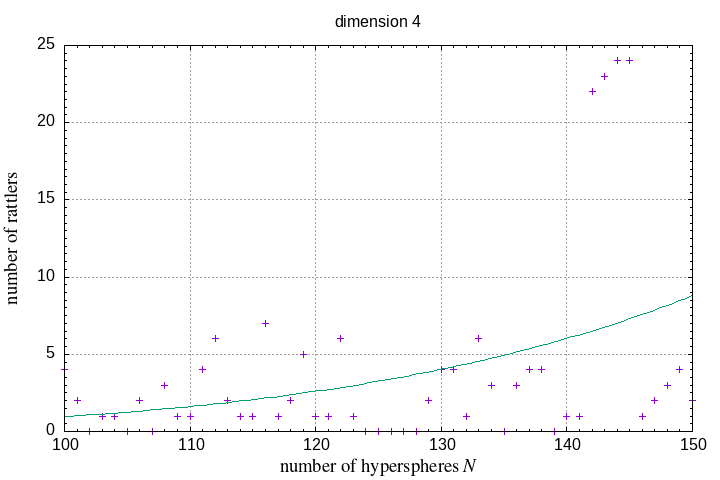 100-150 hyperspheres in a hypersphere