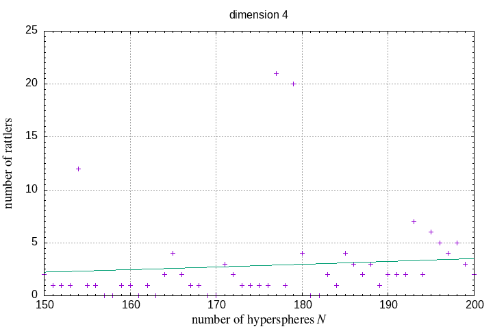 150-200 hyperspheres in a hypersphere