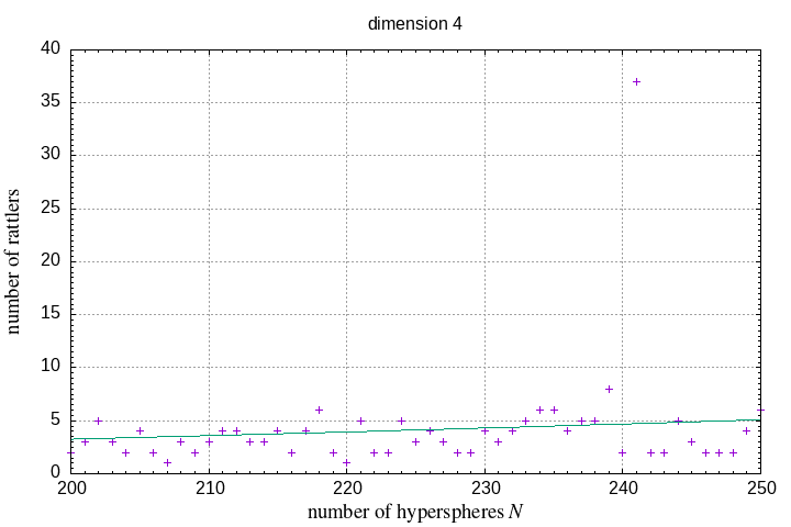 200-250 hyperspheres in a hypersphere