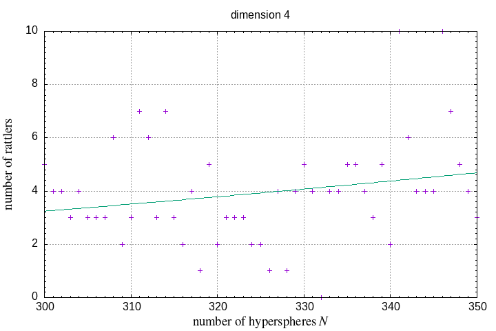 300-350 hyperspheres in a hypersphere