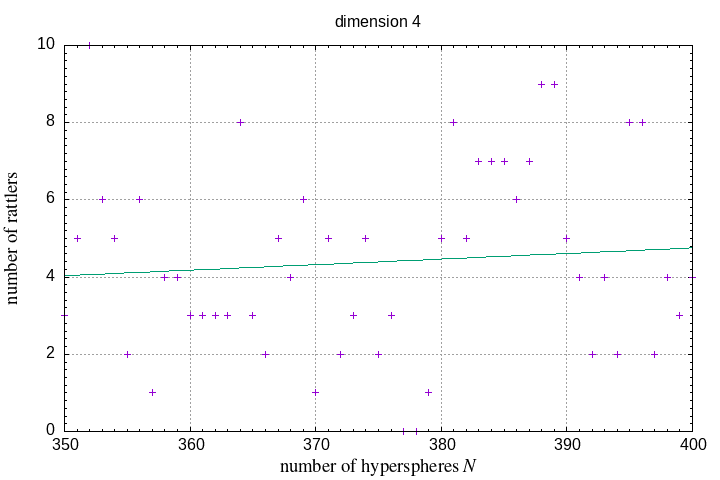 350-400 hyperspheres in a hypersphere
