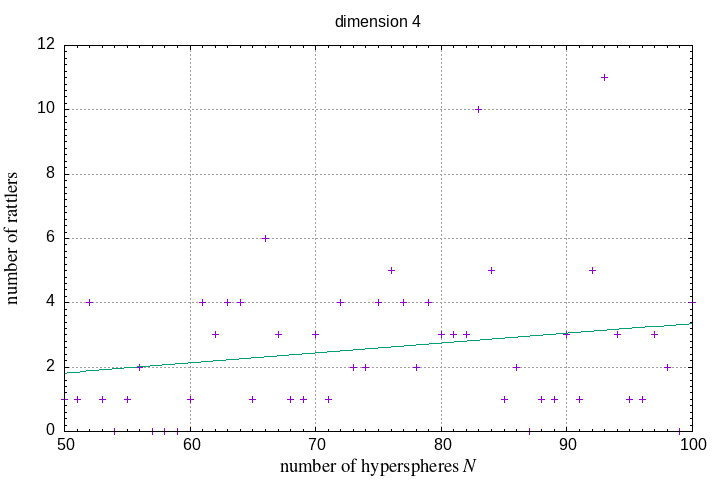 50-100 hyperspheres in a hypersphere