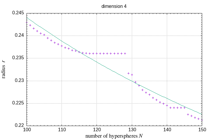 100-150 hyperspheres in a hypersphere