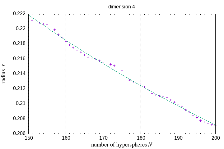 150-200 hyperspheres in a hypersphere