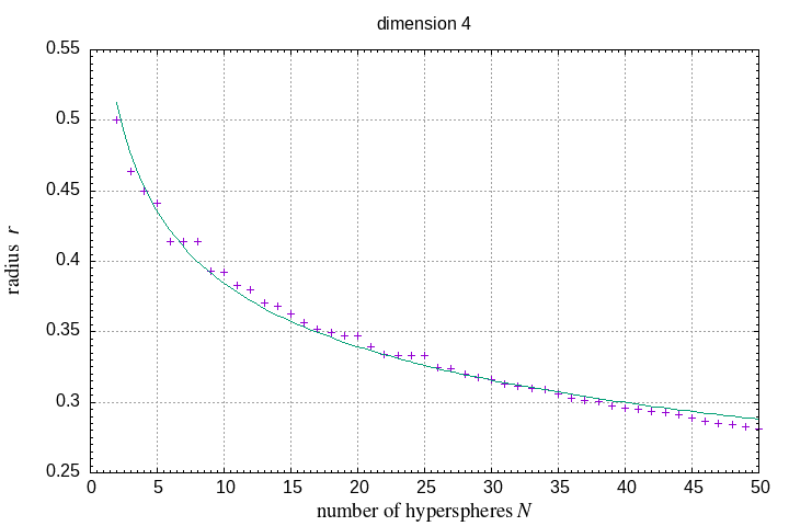 2-50 hyperspheres in a hypersphere