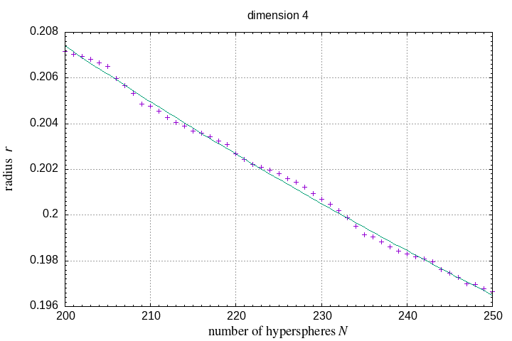 200-250 hyperspheres in a hypersphere