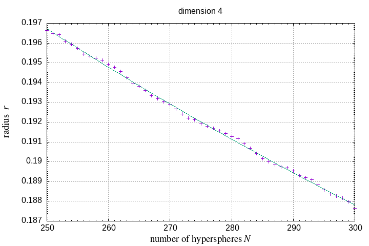 250-300 hyperspheres in a hypersphere