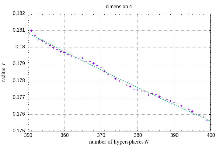 350-400 hyperspheres in a hypersphere