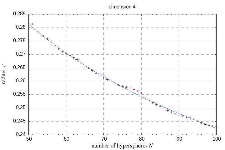 50-100 hyperspheres in a hypersphere