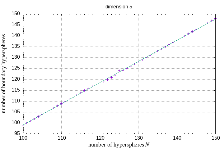 100-150 hyperspheres in a hypersphere